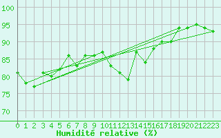 Courbe de l'humidit relative pour Montauban (82)