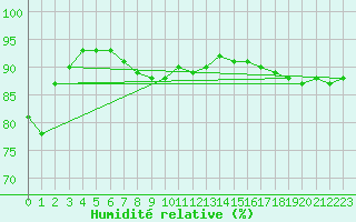 Courbe de l'humidit relative pour Jelenia Gora