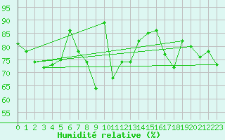 Courbe de l'humidit relative pour Kempten