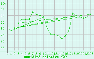 Courbe de l'humidit relative pour Weihenstephan