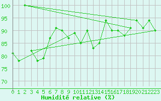 Courbe de l'humidit relative pour Eggishorn