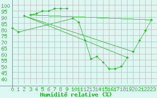 Courbe de l'humidit relative pour Orlans (45)