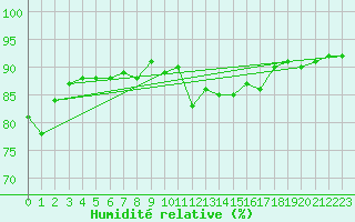 Courbe de l'humidit relative pour Agde (34)