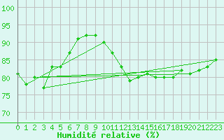 Courbe de l'humidit relative pour Dieppe (76)