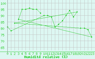 Courbe de l'humidit relative pour Galtuer