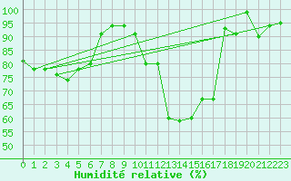 Courbe de l'humidit relative pour Werl