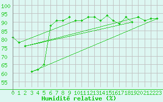 Courbe de l'humidit relative pour Arjeplog