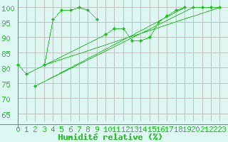 Courbe de l'humidit relative pour Dobbiaco