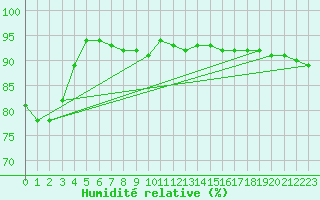 Courbe de l'humidit relative pour Jarny (54)