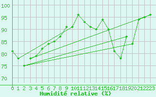 Courbe de l'humidit relative pour Charmant (16)