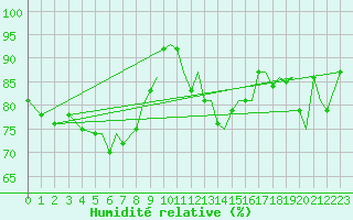 Courbe de l'humidit relative pour Isle Of Man / Ronaldsway Airport