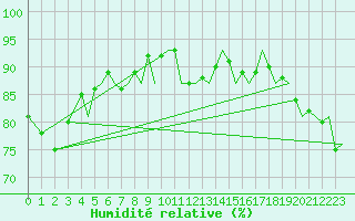 Courbe de l'humidit relative pour Bergen / Flesland