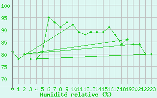 Courbe de l'humidit relative pour Chivres (Be)