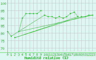 Courbe de l'humidit relative pour Drumalbin