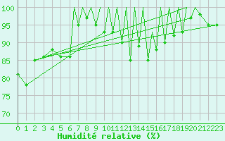 Courbe de l'humidit relative pour Braunschweig