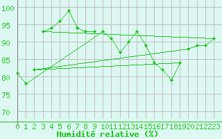 Courbe de l'humidit relative pour Ploumanac'h (22)