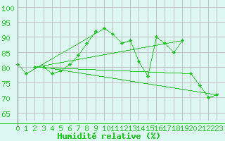 Courbe de l'humidit relative pour Idar-Oberstein