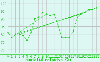 Courbe de l'humidit relative pour Saint-Philbert-sur-Risle (27)