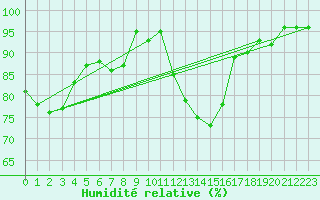 Courbe de l'humidit relative pour Simmern-Wahlbach
