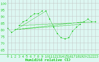 Courbe de l'humidit relative pour Creil (60)