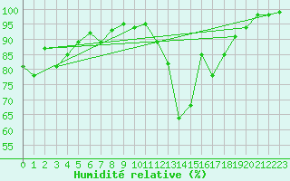Courbe de l'humidit relative pour Brest (29)