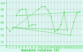 Courbe de l'humidit relative pour Bonn-Roleber