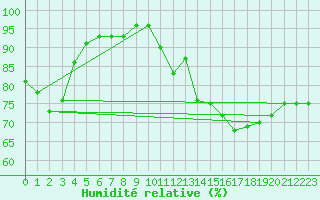 Courbe de l'humidit relative pour Saint-Dizier (52)