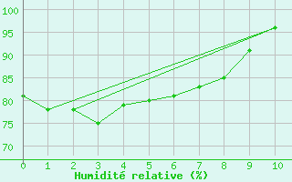 Courbe de l'humidit relative pour Jauerling