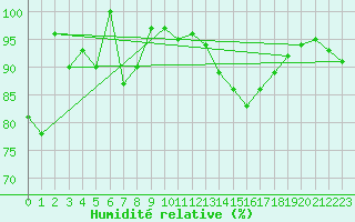 Courbe de l'humidit relative pour Grand Saint Bernard (Sw)