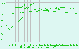 Courbe de l'humidit relative pour Quickborn