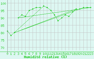 Courbe de l'humidit relative pour Deux-Verges (15)