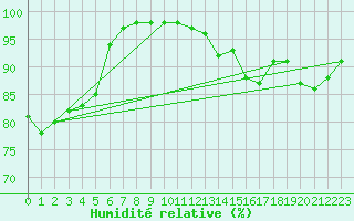 Courbe de l'humidit relative pour Roissy (95)