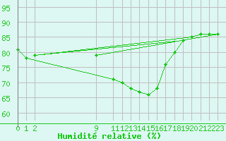 Courbe de l'humidit relative pour Vejer de la Frontera