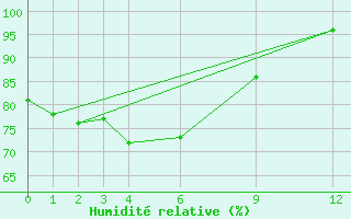 Courbe de l'humidit relative pour Sakon Nakhon