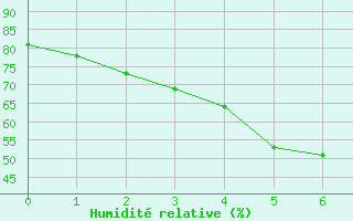 Courbe de l'humidit relative pour Shinjo