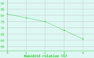 Courbe de l'humidit relative pour Inari Kaamanen