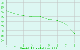 Courbe de l'humidit relative pour Mlaga Aeropuerto