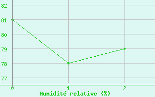 Courbe de l'humidit relative pour Tarascon (13)