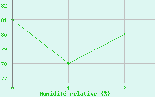 Courbe de l'humidit relative pour Princeton Airport