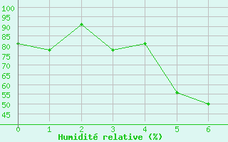 Courbe de l'humidit relative pour La Mongie (65)