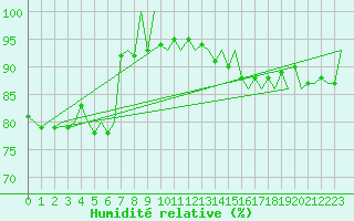 Courbe de l'humidit relative pour Zurich-Kloten