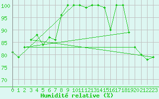 Courbe de l'humidit relative pour Wainwright