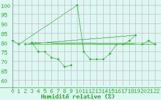 Courbe de l'humidit relative pour Aden