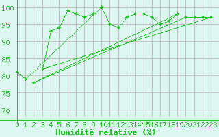 Courbe de l'humidit relative pour Superbesse (63)