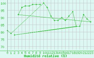 Courbe de l'humidit relative pour Metz-Nancy-Lorraine (57)