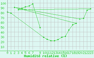 Courbe de l'humidit relative pour Vals