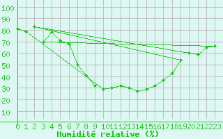 Courbe de l'humidit relative pour Doctor Petru Groza