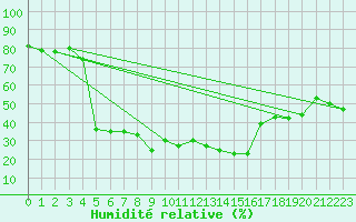 Courbe de l'humidit relative pour Benasque