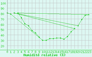 Courbe de l'humidit relative pour Lesce