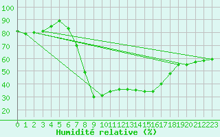 Courbe de l'humidit relative pour Krumbach
